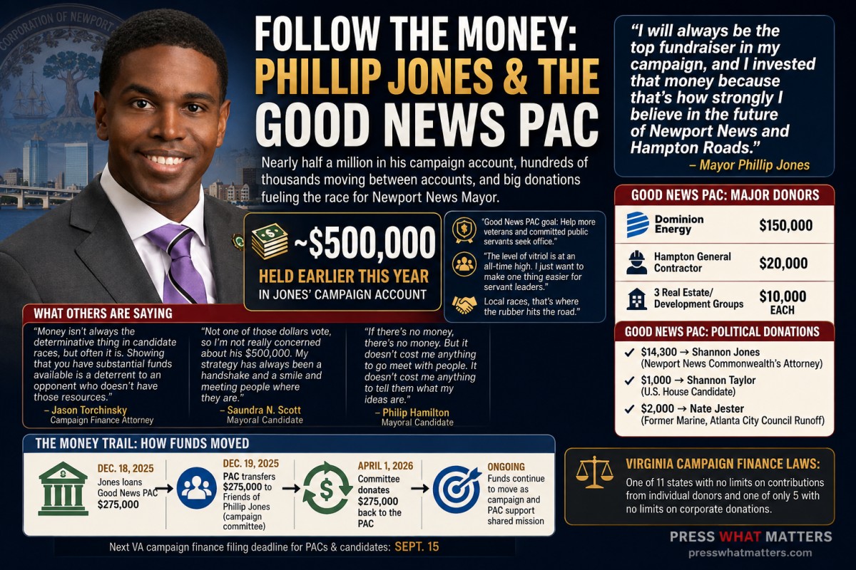Newport News Mayor Phillip Jones raises funds for reelection with help from Good News PAC